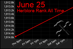 Total Graph of June 25