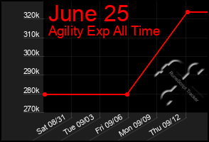 Total Graph of June 25