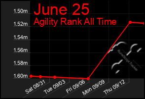 Total Graph of June 25