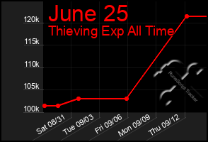Total Graph of June 25