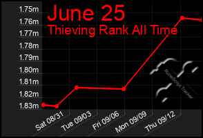 Total Graph of June 25