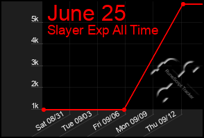 Total Graph of June 25