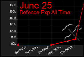 Total Graph of June 25