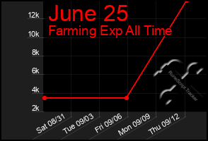 Total Graph of June 25