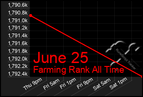 Total Graph of June 25
