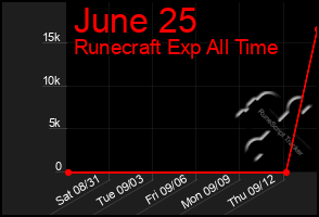 Total Graph of June 25