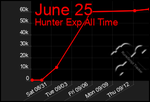 Total Graph of June 25
