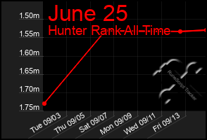 Total Graph of June 25