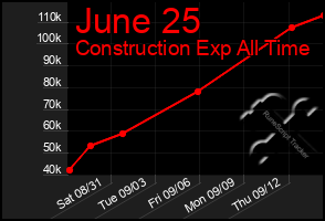 Total Graph of June 25