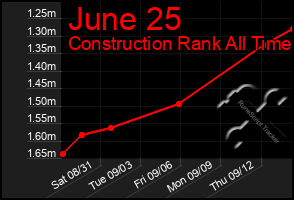 Total Graph of June 25