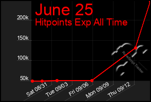 Total Graph of June 25