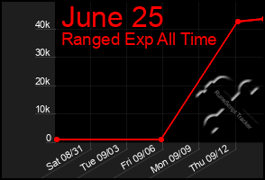 Total Graph of June 25