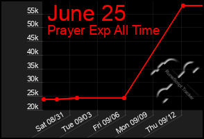 Total Graph of June 25