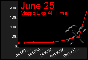 Total Graph of June 25