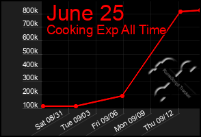 Total Graph of June 25