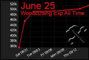Total Graph of June 25