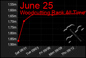 Total Graph of June 25