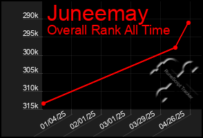 Total Graph of Juneemay