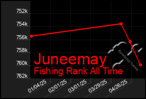 Total Graph of Juneemay