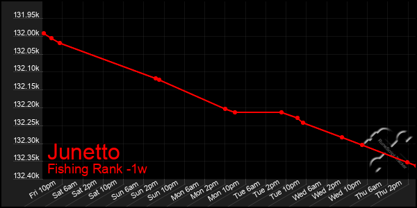 Last 7 Days Graph of Junetto