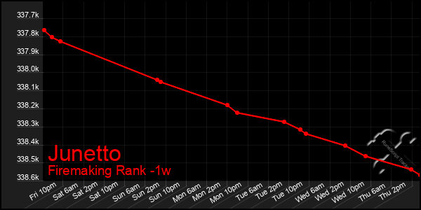 Last 7 Days Graph of Junetto