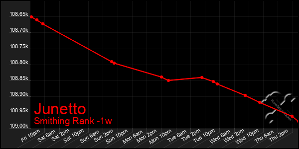 Last 7 Days Graph of Junetto