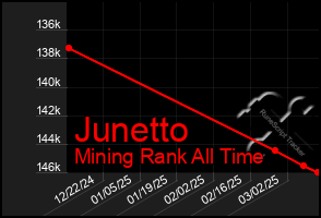 Total Graph of Junetto