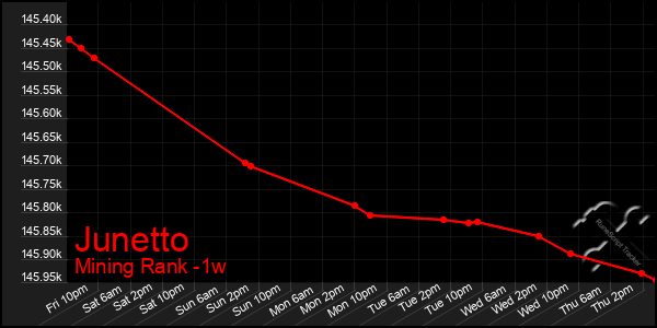 Last 7 Days Graph of Junetto