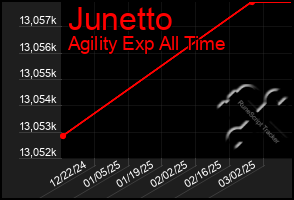 Total Graph of Junetto