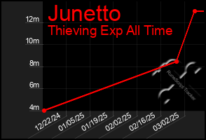 Total Graph of Junetto