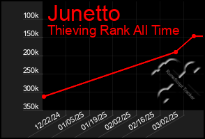 Total Graph of Junetto