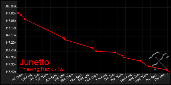 Last 7 Days Graph of Junetto