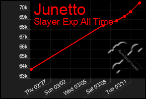 Total Graph of Junetto