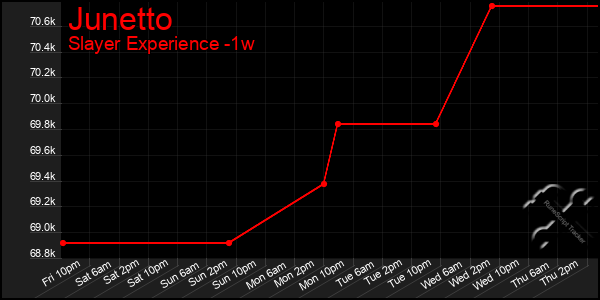 Last 7 Days Graph of Junetto