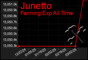 Total Graph of Junetto