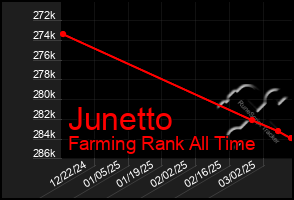 Total Graph of Junetto