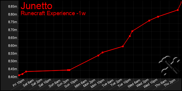 Last 7 Days Graph of Junetto