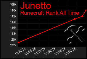 Total Graph of Junetto