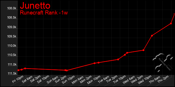 Last 7 Days Graph of Junetto