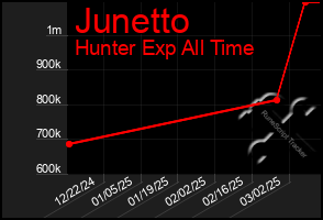 Total Graph of Junetto