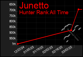 Total Graph of Junetto