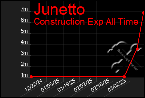 Total Graph of Junetto