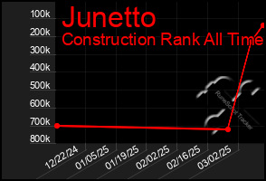 Total Graph of Junetto