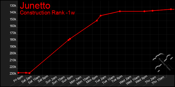 Last 7 Days Graph of Junetto