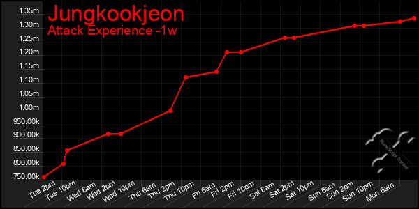 Last 7 Days Graph of Jungkookjeon