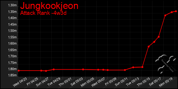 Last 31 Days Graph of Jungkookjeon