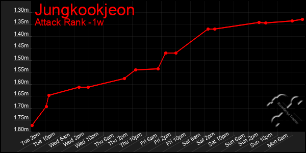 Last 7 Days Graph of Jungkookjeon