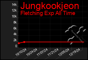 Total Graph of Jungkookjeon