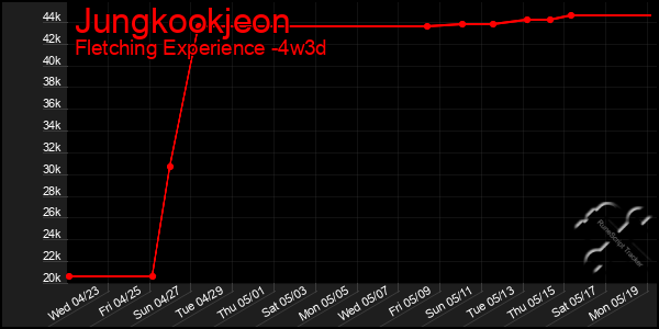 Last 31 Days Graph of Jungkookjeon
