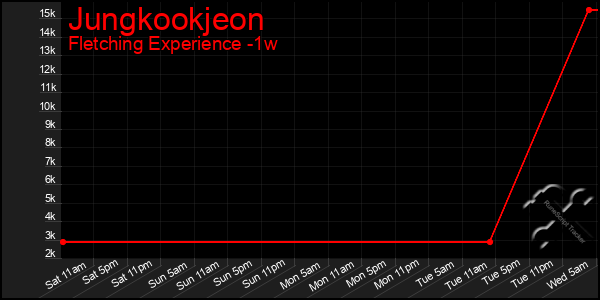 Last 7 Days Graph of Jungkookjeon